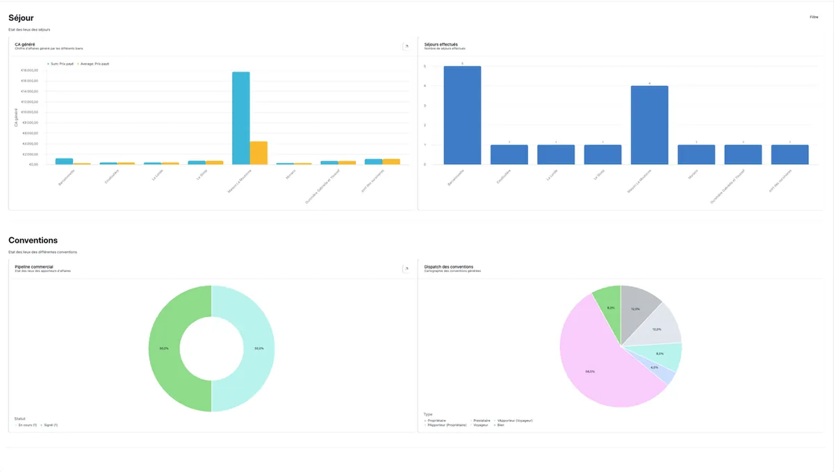 Dashboard Airtable de pilotage de l'activité – Les Clés de Nicole
