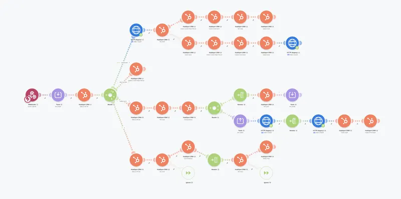 Scénario Make de synchronisation Pennylane – Orvea